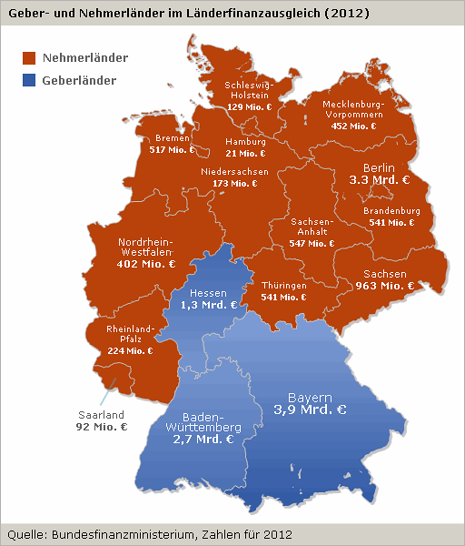 Länderfinanzausgleich